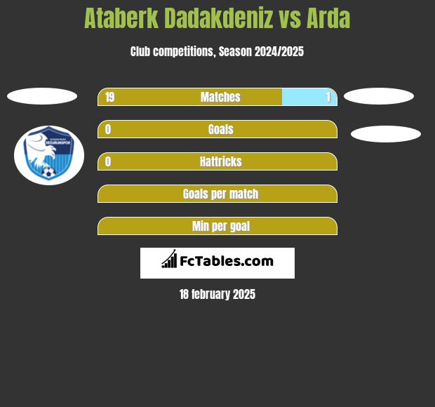 Ataberk Dadakdeniz vs Arda h2h player stats