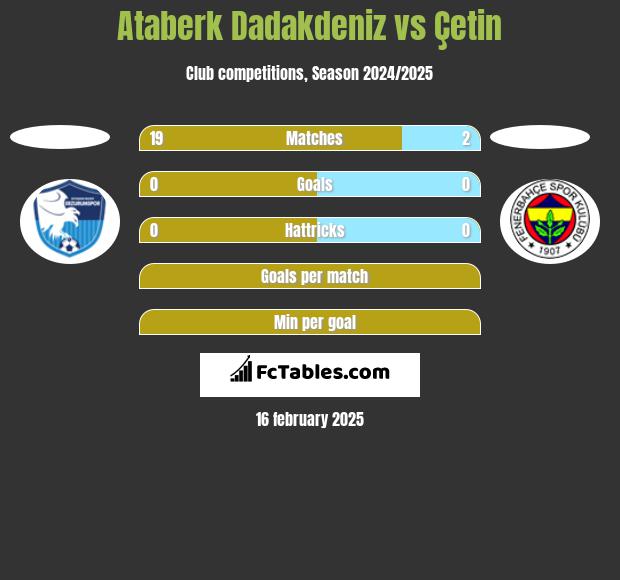 Ataberk Dadakdeniz vs Çetin h2h player stats