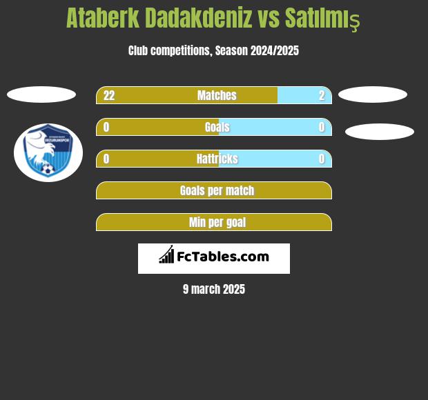 Ataberk Dadakdeniz vs Satılmış h2h player stats