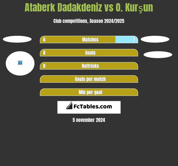 Ataberk Dadakdeniz vs O. Kurşun h2h player stats