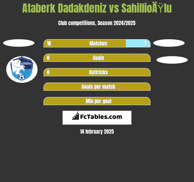 Ataberk Dadakdeniz vs SahillioÄŸlu h2h player stats