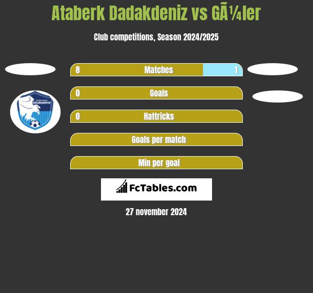 Ataberk Dadakdeniz vs GÃ¼ler h2h player stats