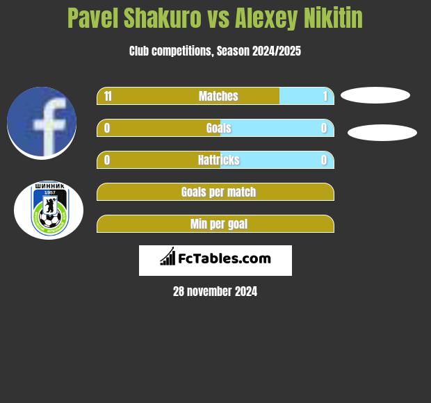 Pavel Shakuro vs Alexey Nikitin h2h player stats