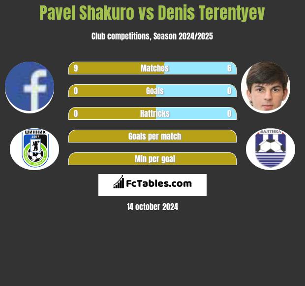 Pavel Shakuro vs Denis Terentiew h2h player stats