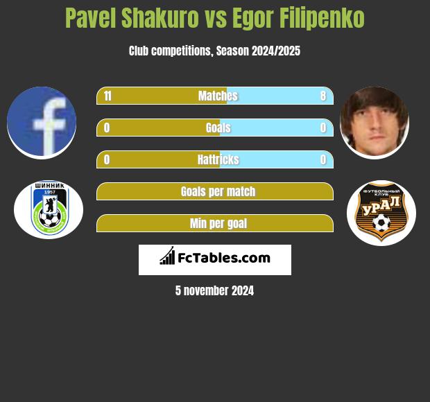 Pavel Shakuro vs Egor Filipenko h2h player stats