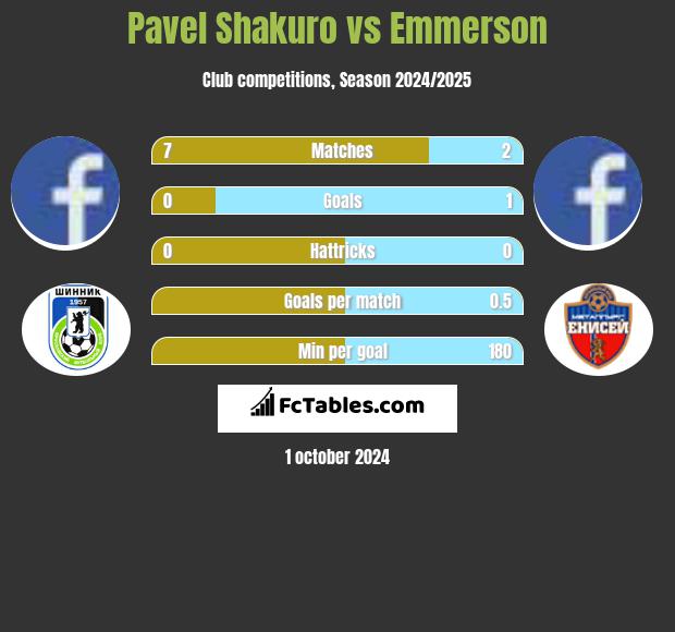 Pavel Shakuro vs Emmerson h2h player stats