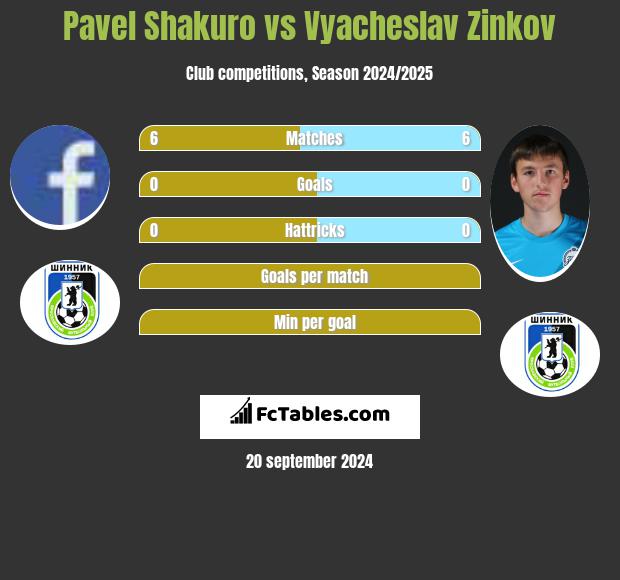 Pavel Shakuro vs Vyacheslav Zinkov h2h player stats