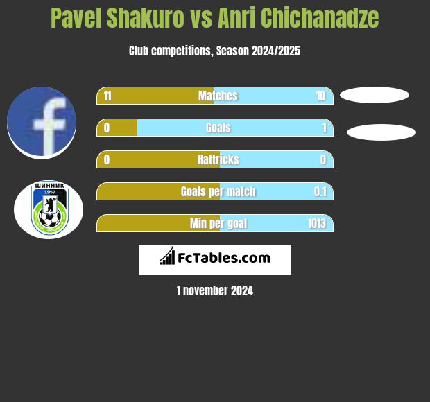 Pavel Shakuro vs Anri Chichanadze h2h player stats