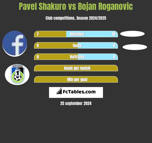 Pavel Shakuro vs Bojan Roganovic h2h player stats