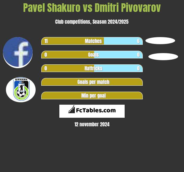 Pavel Shakuro vs Dmitri Pivovarov h2h player stats