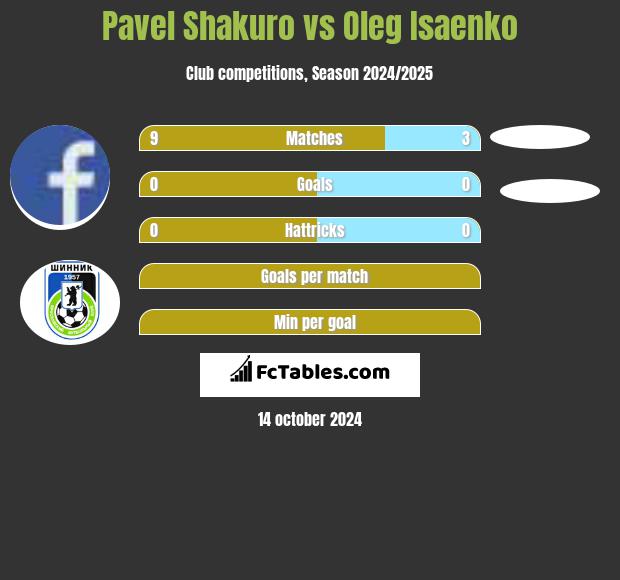 Pavel Shakuro vs Oleg Isaenko h2h player stats