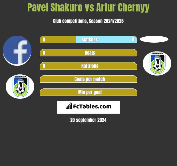 Pavel Shakuro vs Artur Chernyy h2h player stats