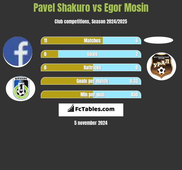 Pavel Shakuro vs Egor Mosin h2h player stats