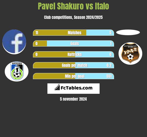 Pavel Shakuro vs Italo h2h player stats