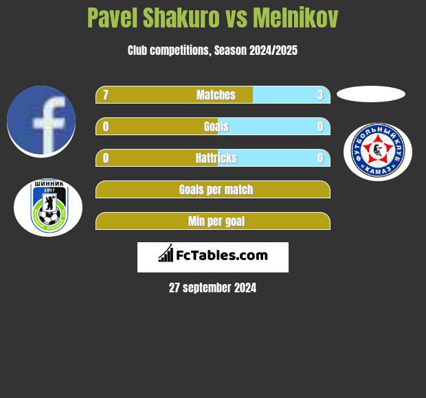 Pavel Shakuro vs Melnikov h2h player stats