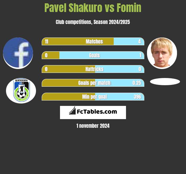 Pavel Shakuro vs Fomin h2h player stats