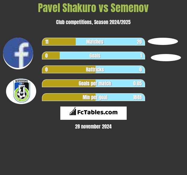 Pavel Shakuro vs Semenov h2h player stats