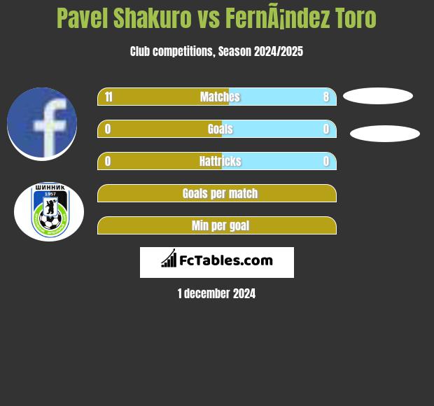 Pavel Shakuro vs FernÃ¡ndez Toro h2h player stats