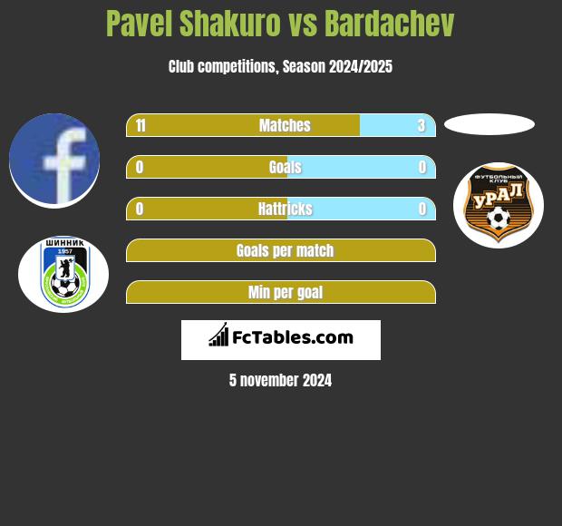 Pavel Shakuro vs Bardachev h2h player stats