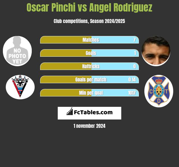 Oscar Pinchi vs Angel Rodriguez h2h player stats