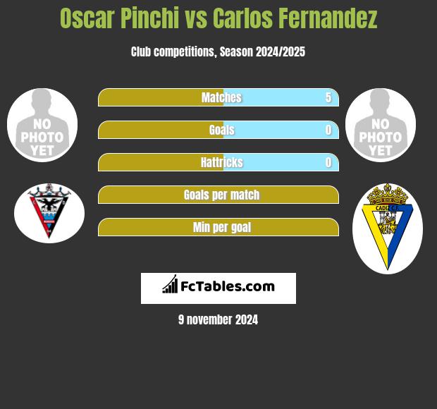 Oscar Pinchi vs Carlos Fernandez h2h player stats