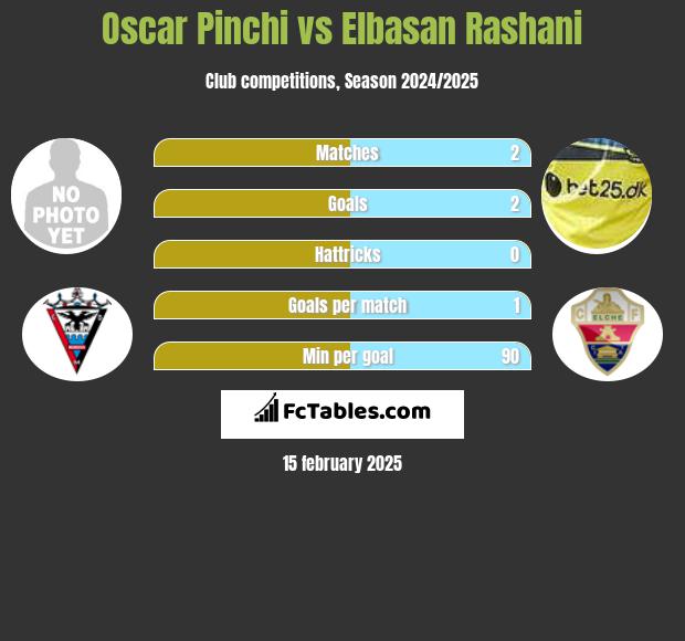 Oscar Pinchi vs Elbasan Rashani h2h player stats