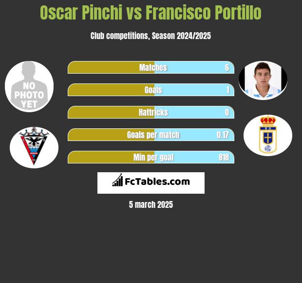 Oscar Pinchi vs Francisco Portillo h2h player stats