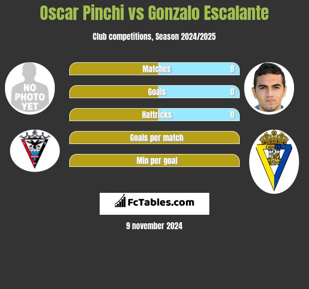 Oscar Pinchi vs Gonzalo Escalante h2h player stats