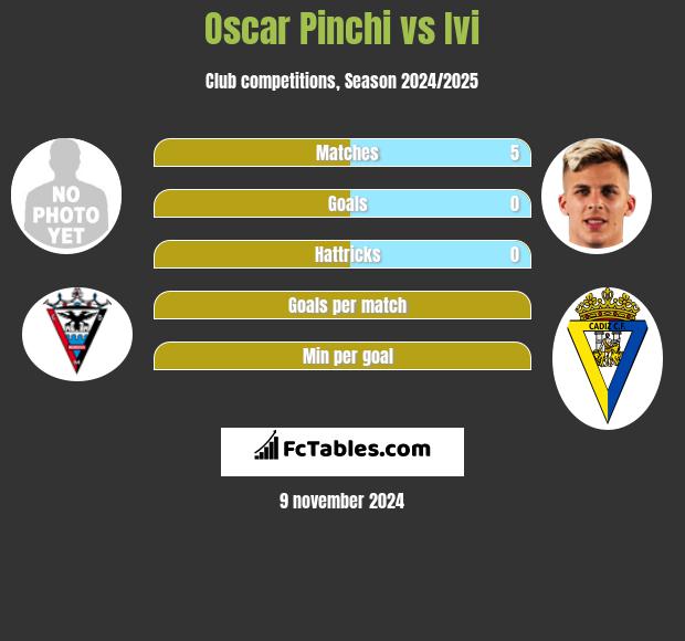 Oscar Pinchi vs Ivi h2h player stats