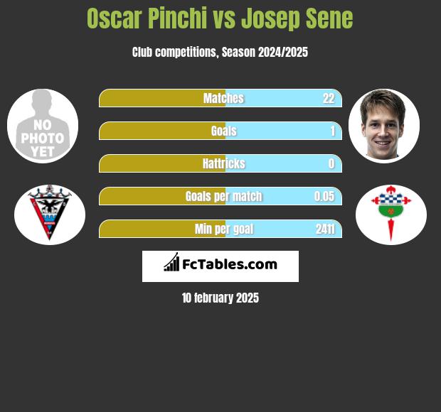 Oscar Pinchi vs Josep Sene h2h player stats