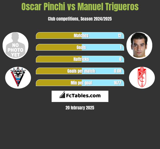 Oscar Pinchi vs Manuel Trigueros h2h player stats