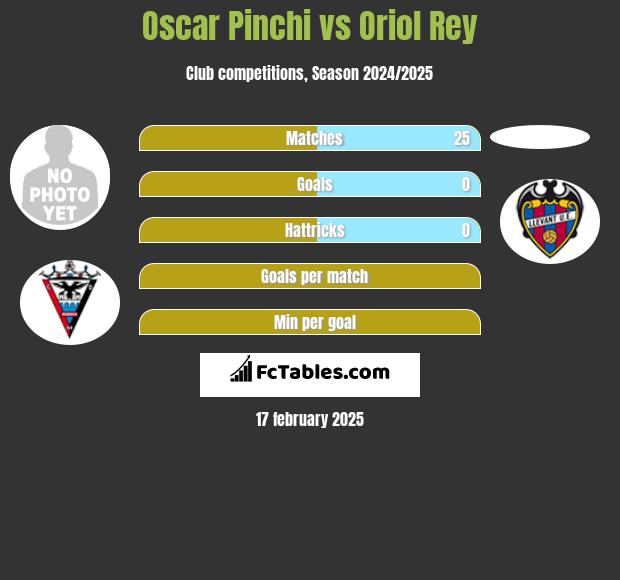 Oscar Pinchi vs Oriol Rey h2h player stats