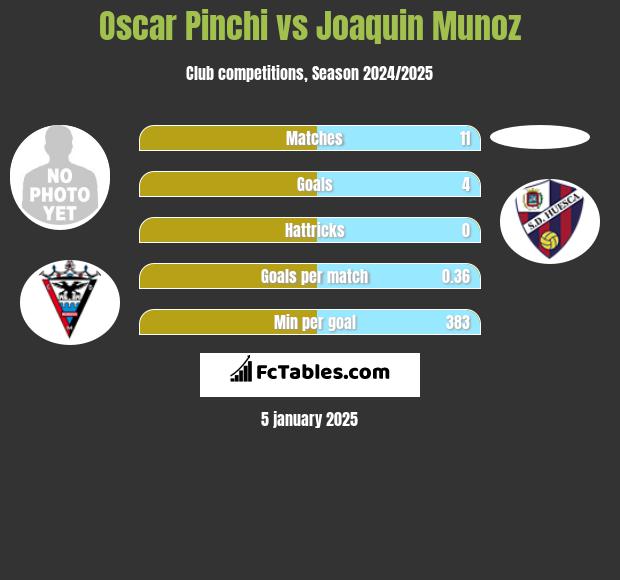 Oscar Pinchi vs Joaquin Munoz h2h player stats