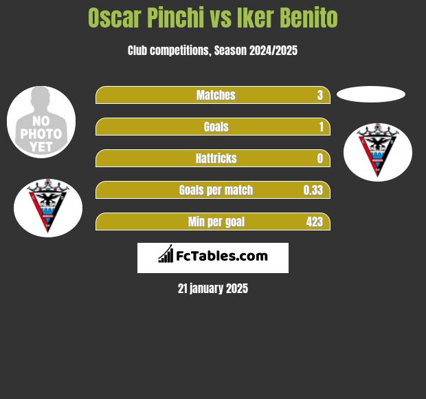 Oscar Pinchi vs Iker Benito h2h player stats