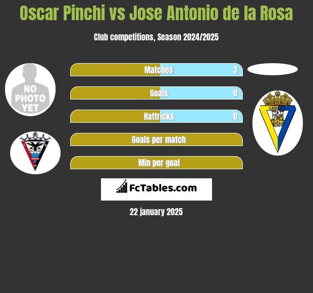 Oscar Pinchi vs Jose Antonio de la Rosa h2h player stats