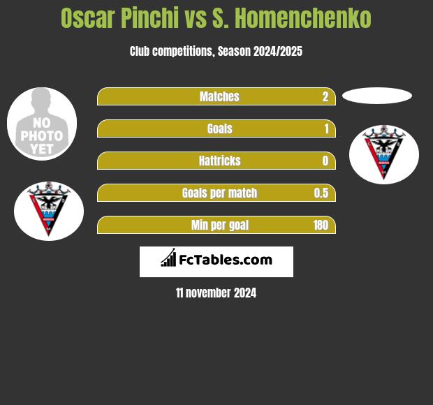 Oscar Pinchi vs S. Homenchenko h2h player stats