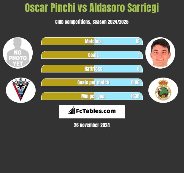 Oscar Pinchi vs Aldasoro Sarriegi h2h player stats