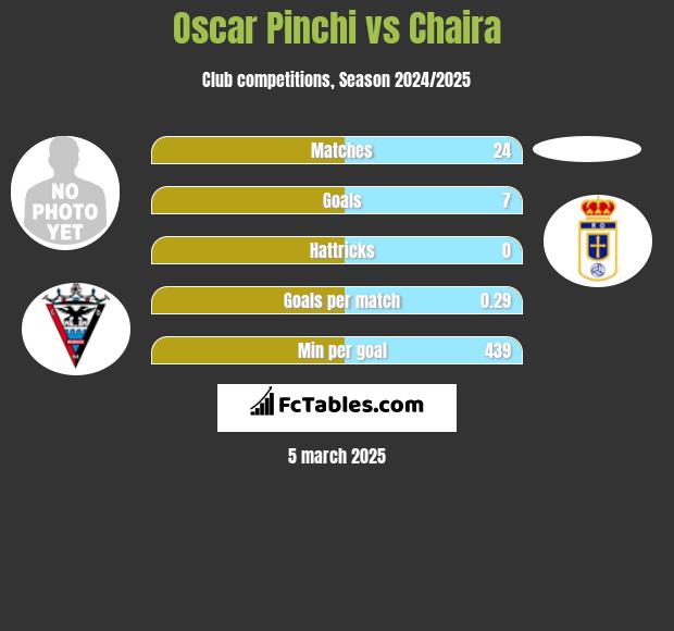 Oscar Pinchi vs Chaira h2h player stats