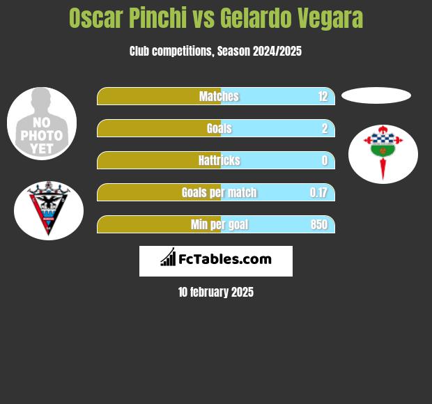 Oscar Pinchi vs Gelardo Vegara h2h player stats