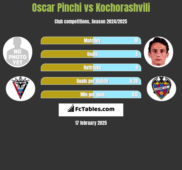 Oscar Pinchi vs Kochorashvili h2h player stats