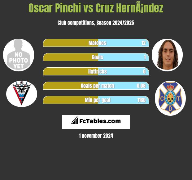 Oscar Pinchi vs Cruz HernÃ¡ndez h2h player stats