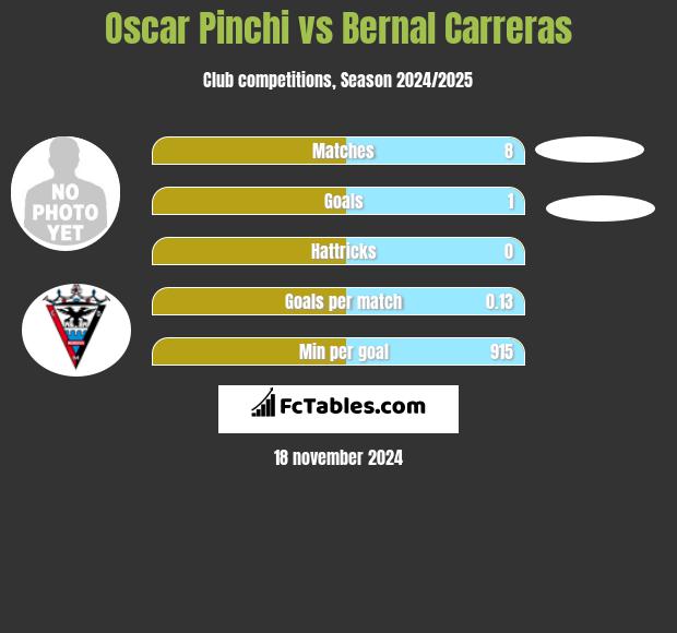 Oscar Pinchi vs Bernal Carreras h2h player stats