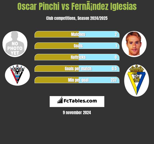 Oscar Pinchi vs FernÃ¡ndez Iglesias h2h player stats