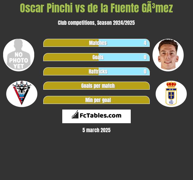 Oscar Pinchi vs de la Fuente GÃ³mez h2h player stats