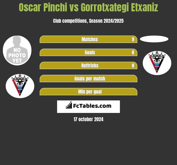 Oscar Pinchi vs Gorrotxategi Etxaniz h2h player stats