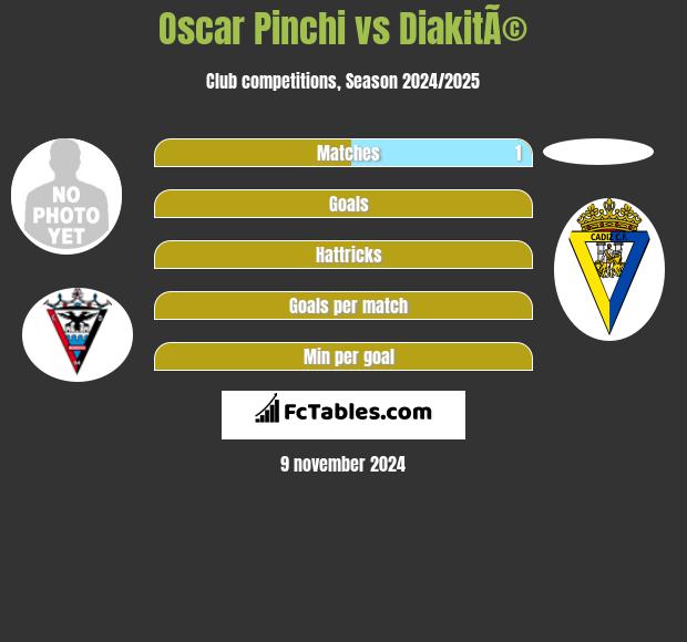 Oscar Pinchi vs DiakitÃ© h2h player stats