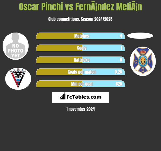 Oscar Pinchi vs FernÃ¡ndez MeliÃ¡n h2h player stats