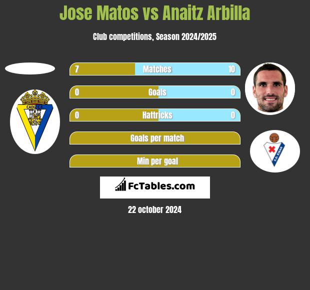 Jose Matos vs Anaitz Arbilla h2h player stats