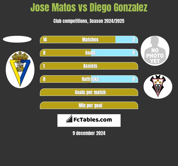 Jose Matos vs Diego Gonzalez h2h player stats