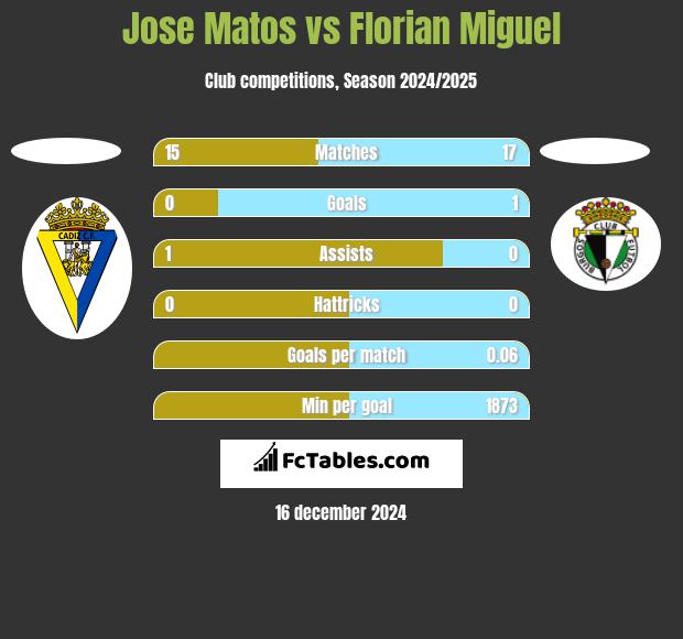 Jose Matos vs Florian Miguel h2h player stats